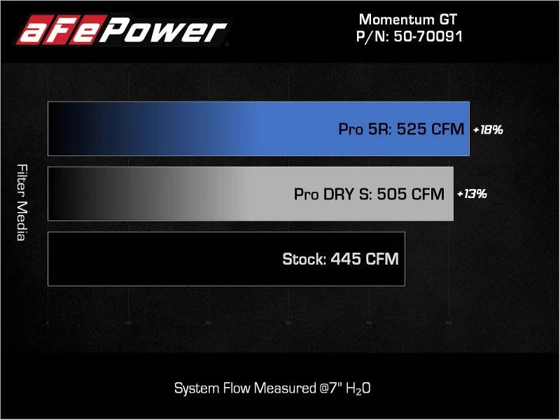 aFe Toyota Land Cruiser 300 Series Momentum GT Coil Air Intake System w/ Pro DRY S Media - Additional View 9