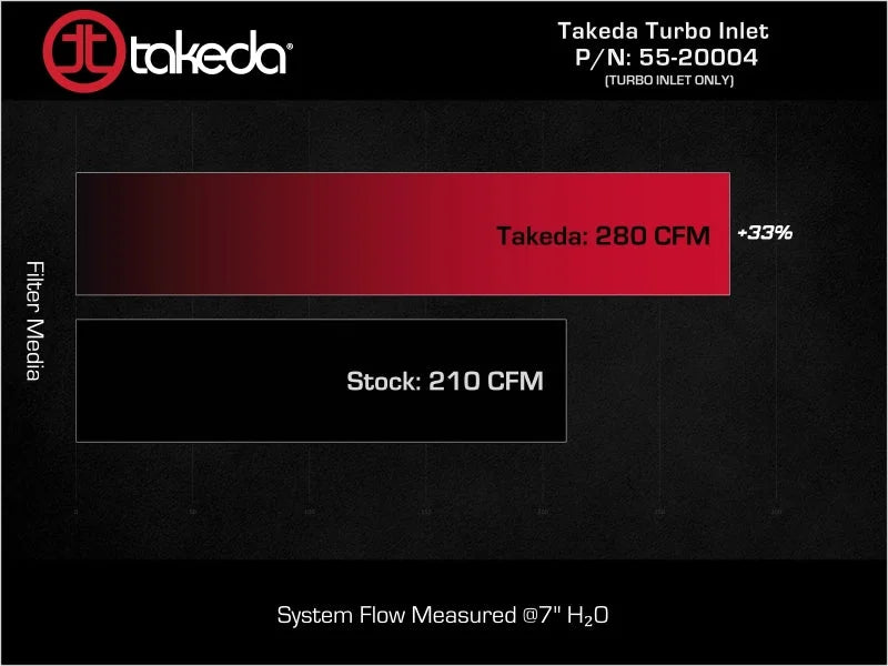 aFe Turboinlet Pipes Fits Takeda Intakes (Use w/ PN 56-70073D/56-70073R/56-10073D/56-10073R) - Additional View 6