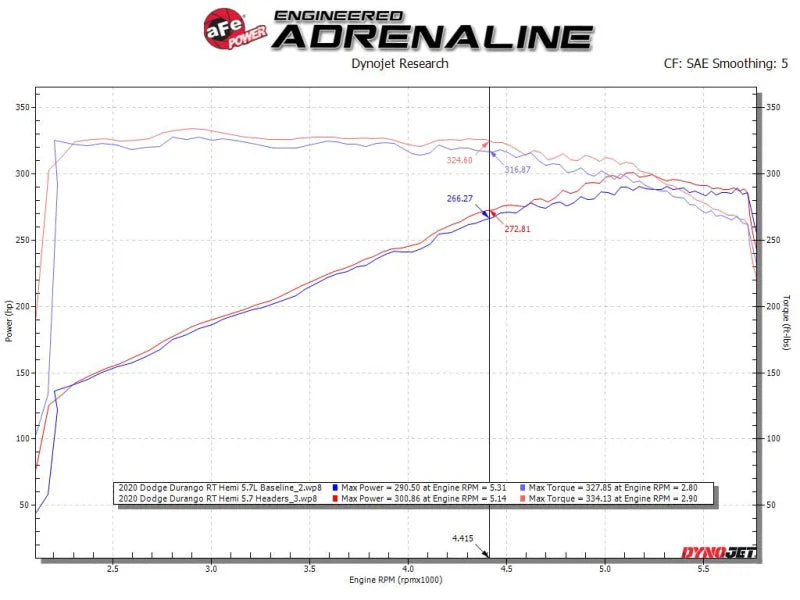aFe Twisted Steel 11-21 Jeep Grand Cherokee (WK2) 5.7L V8 Headers - Titanium (Ceramic Coated) - Additional View 5