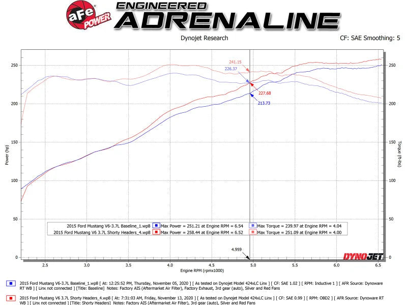 aFe Twisted Steel Shorty Header 11-17 Ford Mustang V6-3.7L - Installation View