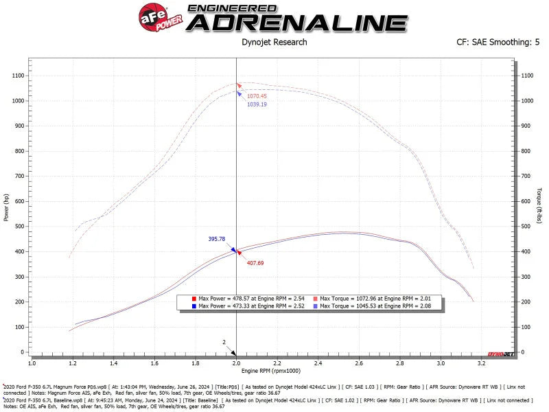 afe Magnum FORCE Open Element Intake Ford Diesel Trucks 20-25 V8-6.7L (td) - Additional View 8