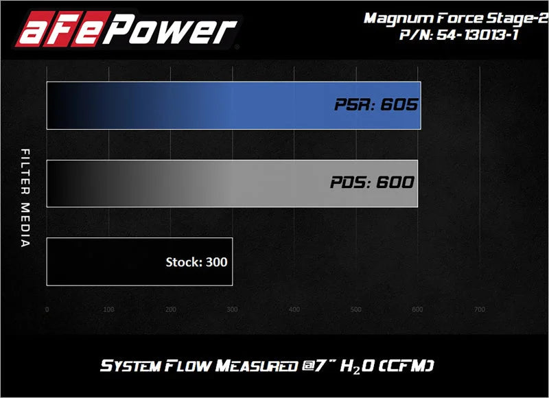 afe Magnum FORCE Open Element Intake Nissan Patrol (Y61) 17-24 L6-4.8L - Additional View 6