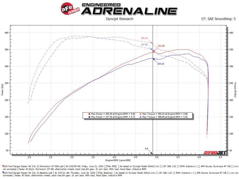 afe Momentum Sealed Intake Ford Ranger Raptor 24-25 V6-3.0L (tt) - Additional View 5