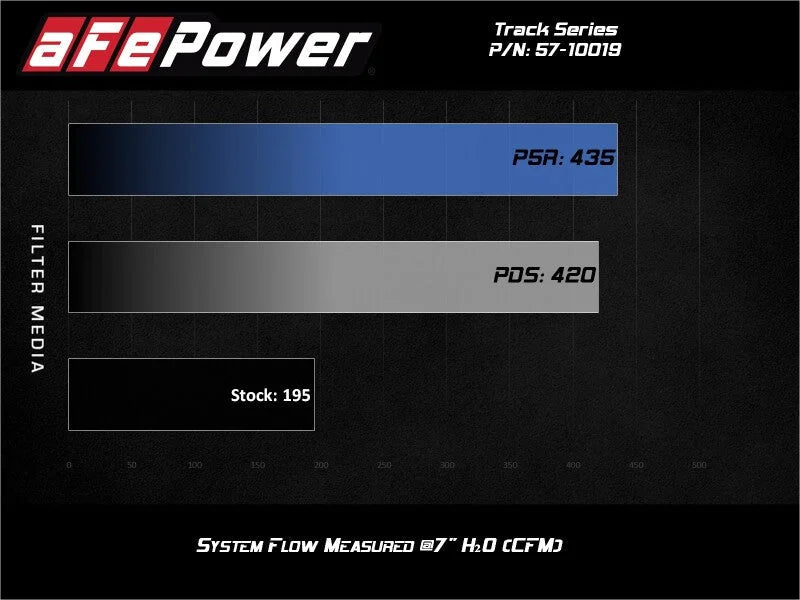 afe Track Series Open Element Intake Nissan Patrol (Y61) 17-24 L6-4.8L - Additional View 8