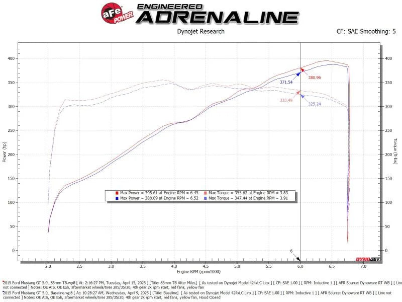 afe aFe POWER Throttle Body Ford Mustang GT 15-17 V8-5.0L - Additional View 8