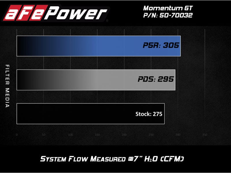 aFe aFe Momentum GT Cold Air Intake System w/ Pro 5R Media Audi A4/Quattro (B9) 16-19 I4-2.0L (t) AFE50-70032R