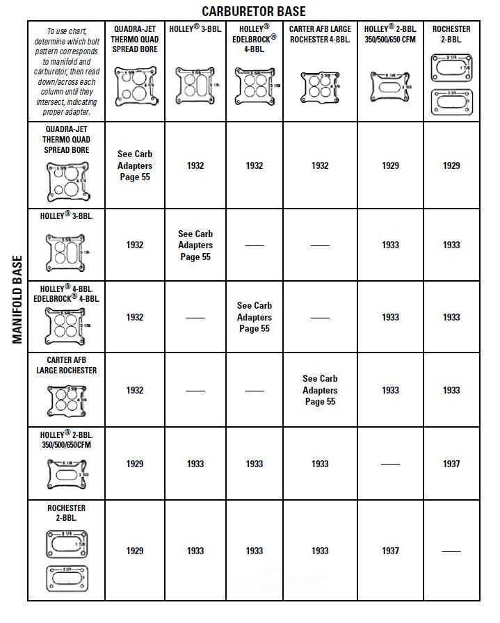 Mr Gasket Adapter squarebore 4-Barrel carburetors to 2-Barrel squarebore intake manifolds. 1933